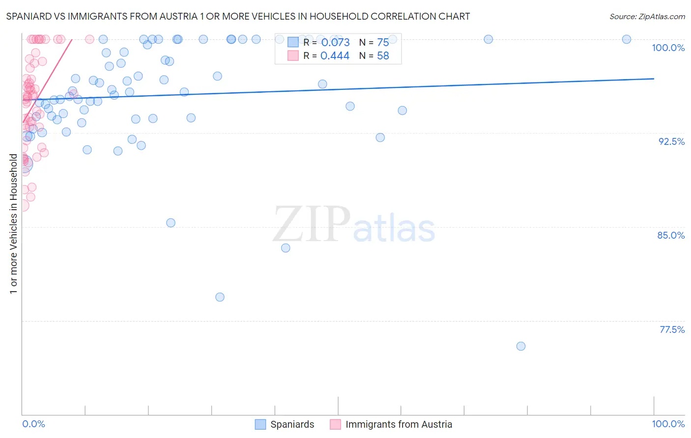 Spaniard vs Immigrants from Austria 1 or more Vehicles in Household