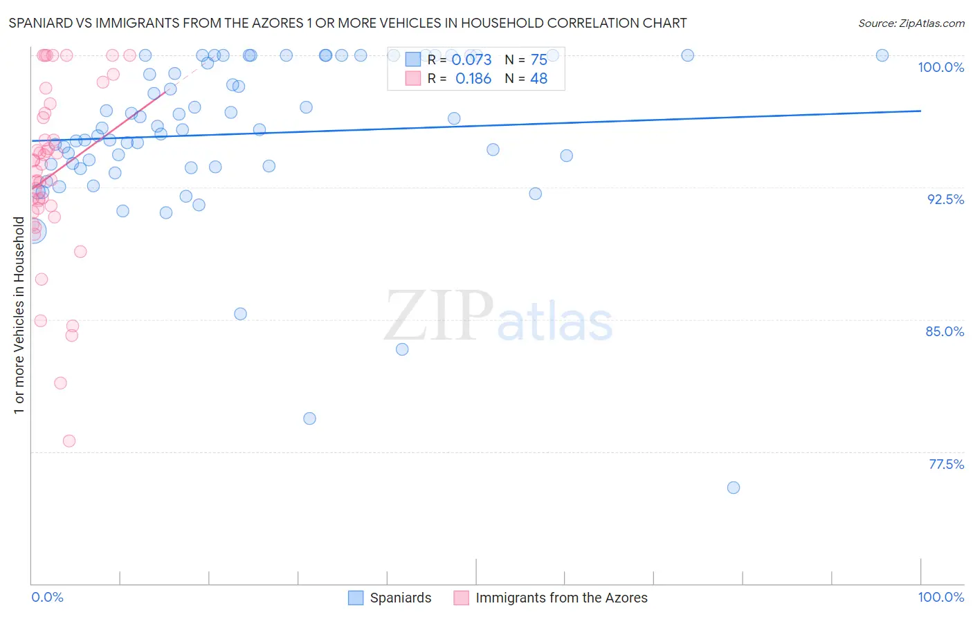 Spaniard vs Immigrants from the Azores 1 or more Vehicles in Household