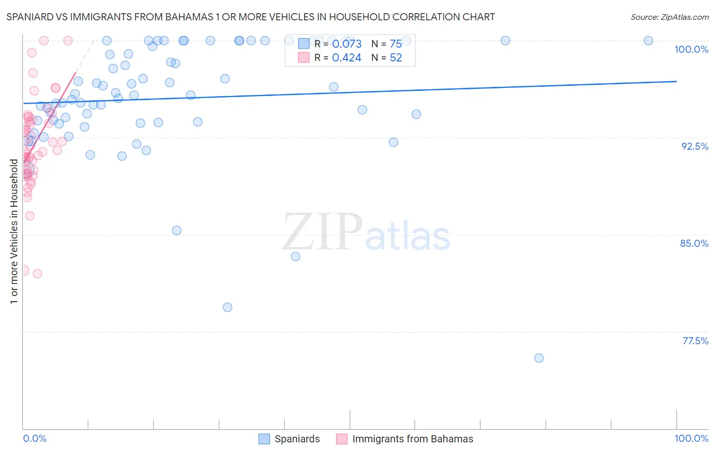 Spaniard vs Immigrants from Bahamas 1 or more Vehicles in Household