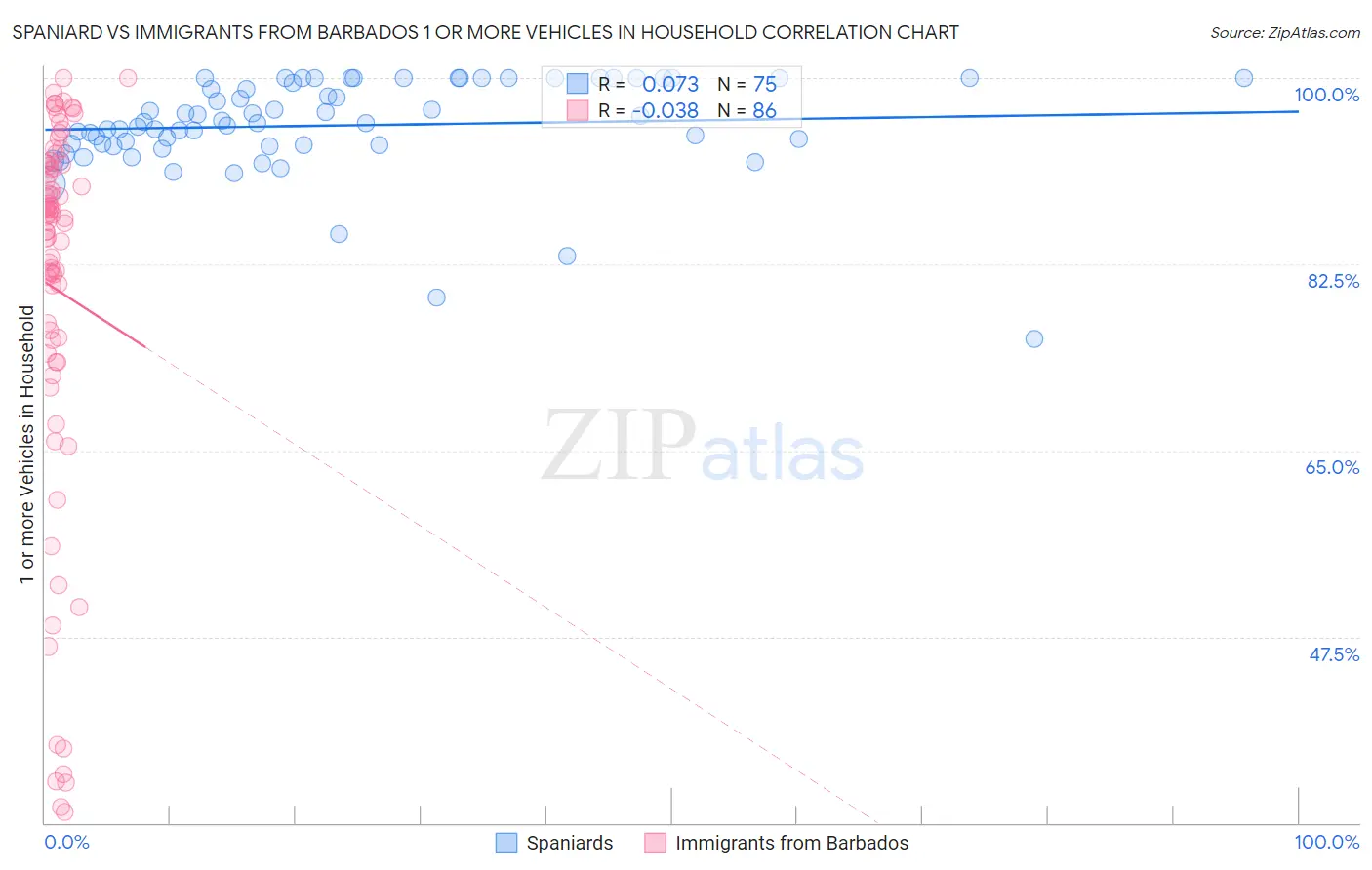 Spaniard vs Immigrants from Barbados 1 or more Vehicles in Household