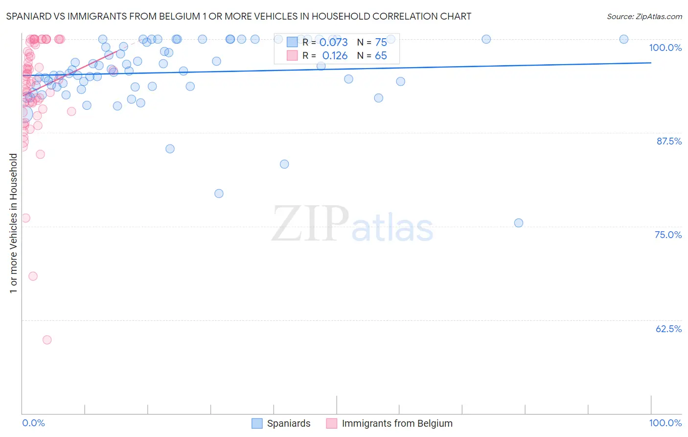 Spaniard vs Immigrants from Belgium 1 or more Vehicles in Household