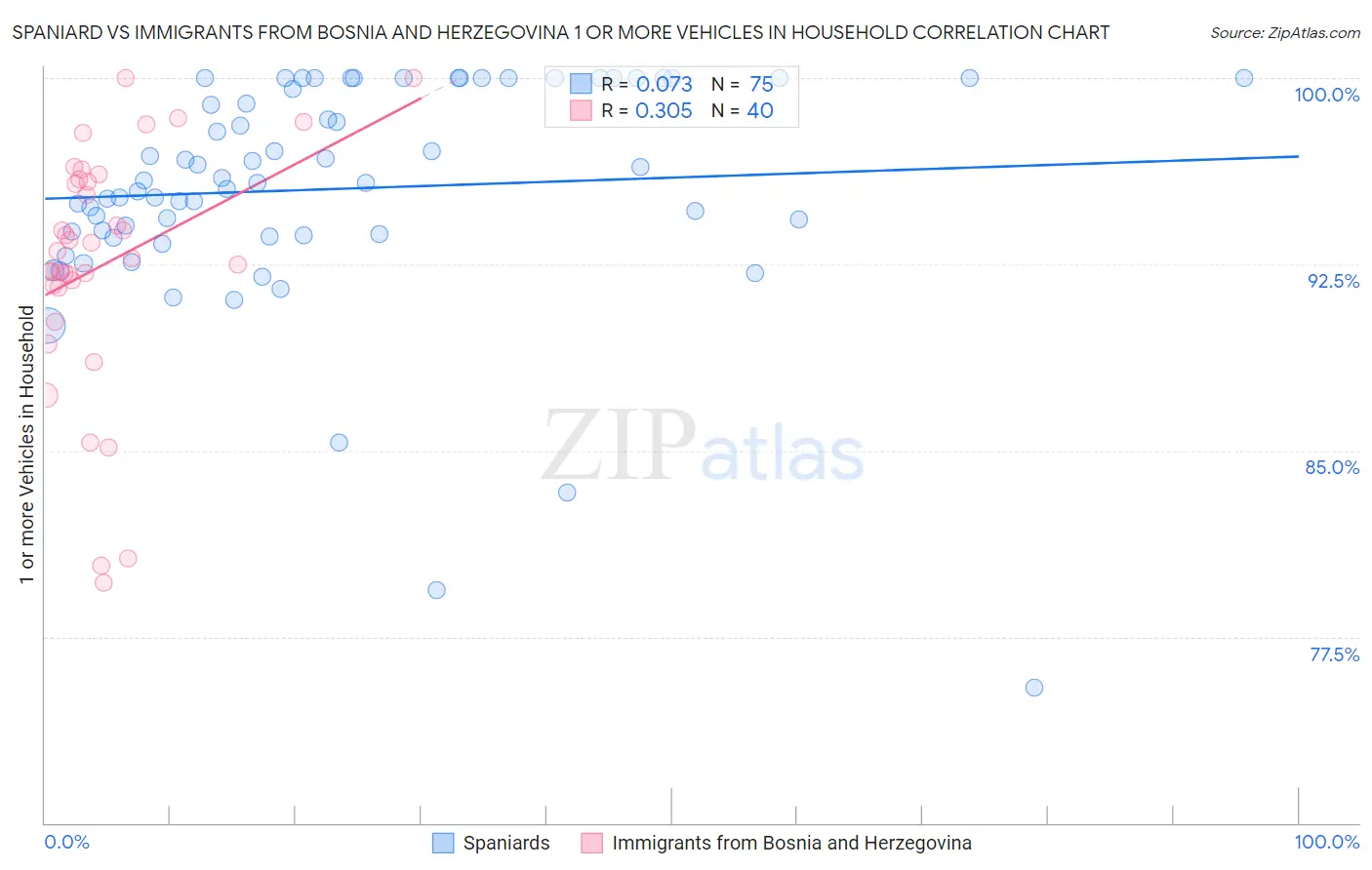 Spaniard vs Immigrants from Bosnia and Herzegovina 1 or more Vehicles in Household