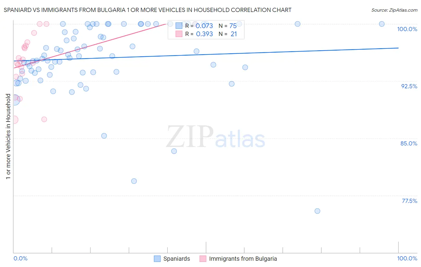 Spaniard vs Immigrants from Bulgaria 1 or more Vehicles in Household