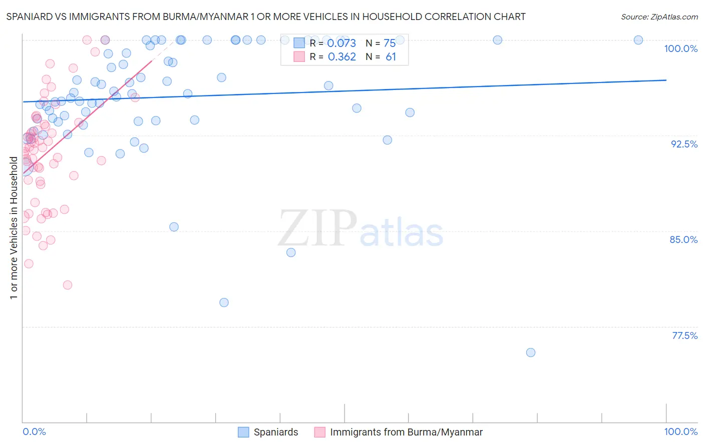 Spaniard vs Immigrants from Burma/Myanmar 1 or more Vehicles in Household