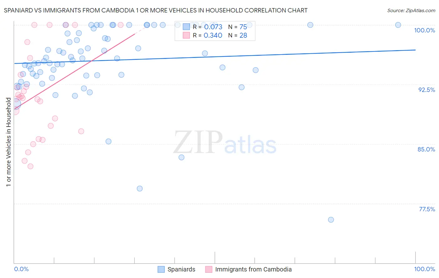 Spaniard vs Immigrants from Cambodia 1 or more Vehicles in Household