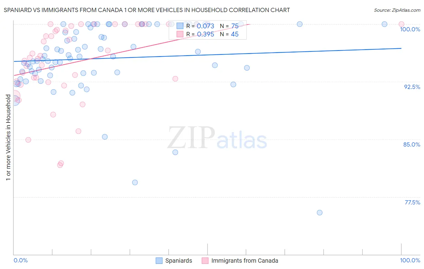 Spaniard vs Immigrants from Canada 1 or more Vehicles in Household