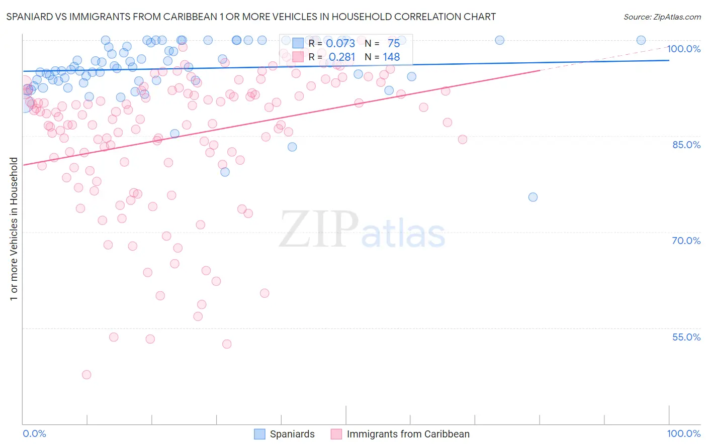 Spaniard vs Immigrants from Caribbean 1 or more Vehicles in Household