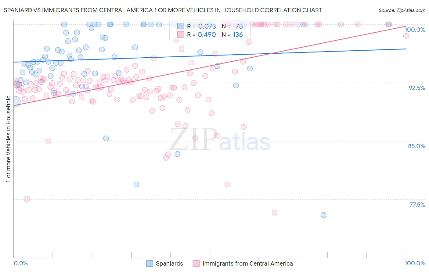Spaniard vs Immigrants from Central America 1 or more Vehicles in Household