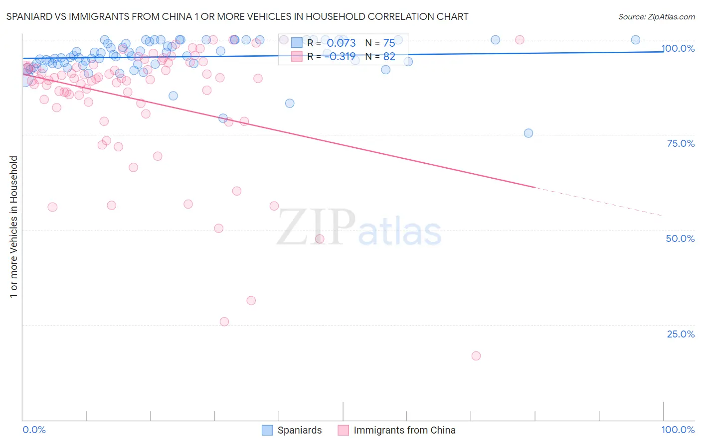 Spaniard vs Immigrants from China 1 or more Vehicles in Household