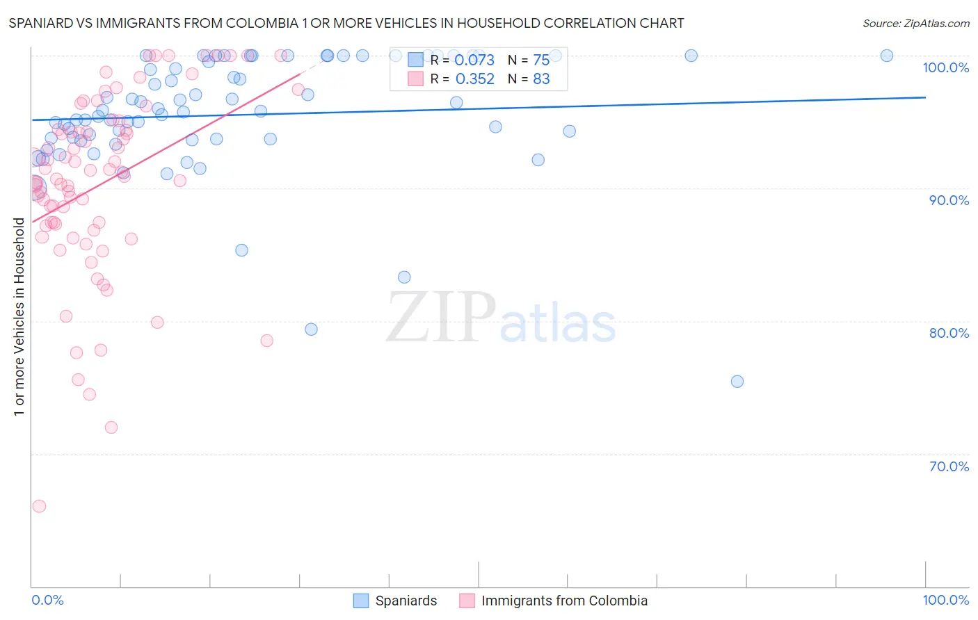 Spaniard vs Immigrants from Colombia 1 or more Vehicles in Household