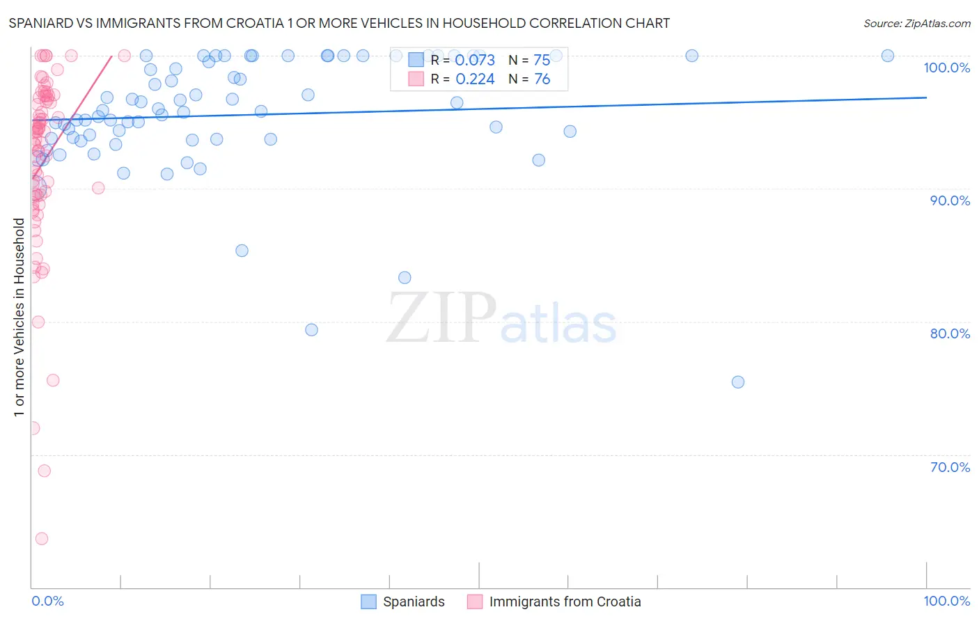 Spaniard vs Immigrants from Croatia 1 or more Vehicles in Household