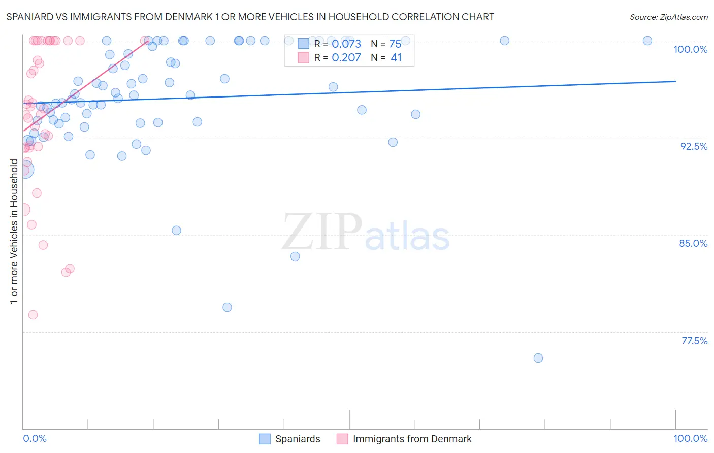 Spaniard vs Immigrants from Denmark 1 or more Vehicles in Household