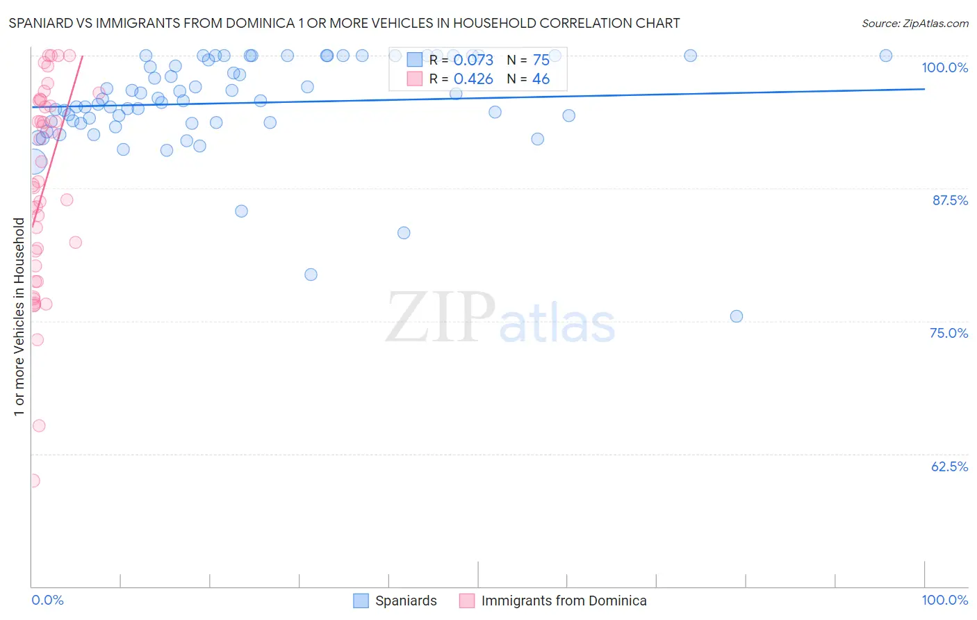 Spaniard vs Immigrants from Dominica 1 or more Vehicles in Household