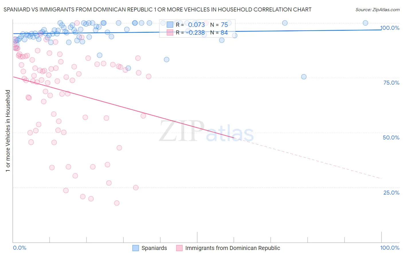 Spaniard vs Immigrants from Dominican Republic 1 or more Vehicles in Household