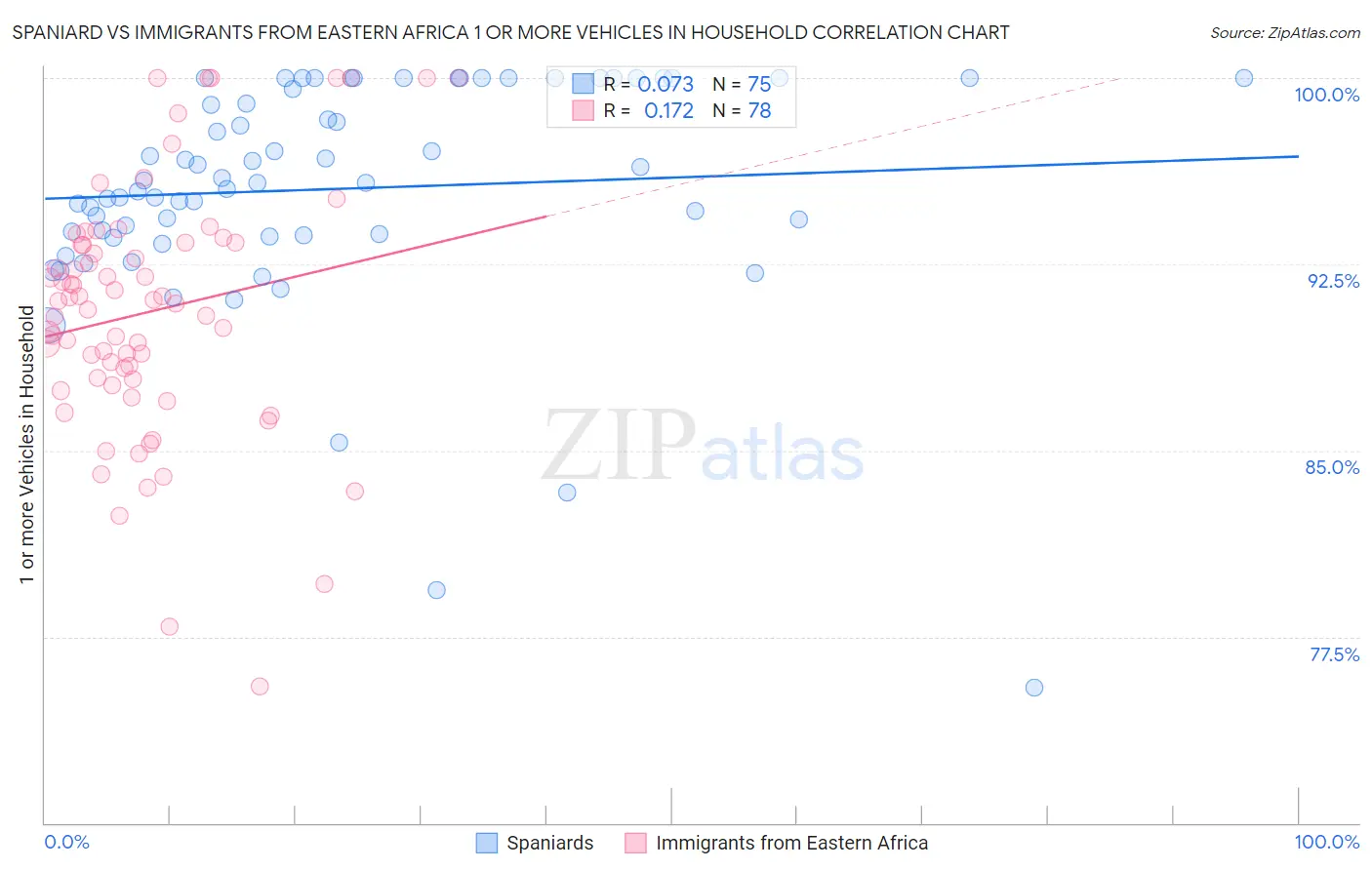 Spaniard vs Immigrants from Eastern Africa 1 or more Vehicles in Household