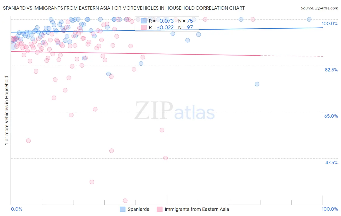 Spaniard vs Immigrants from Eastern Asia 1 or more Vehicles in Household