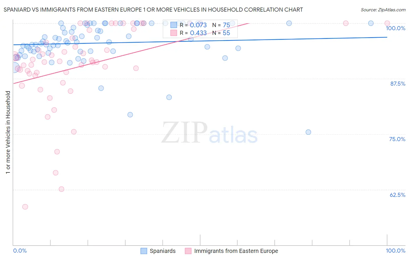 Spaniard vs Immigrants from Eastern Europe 1 or more Vehicles in Household