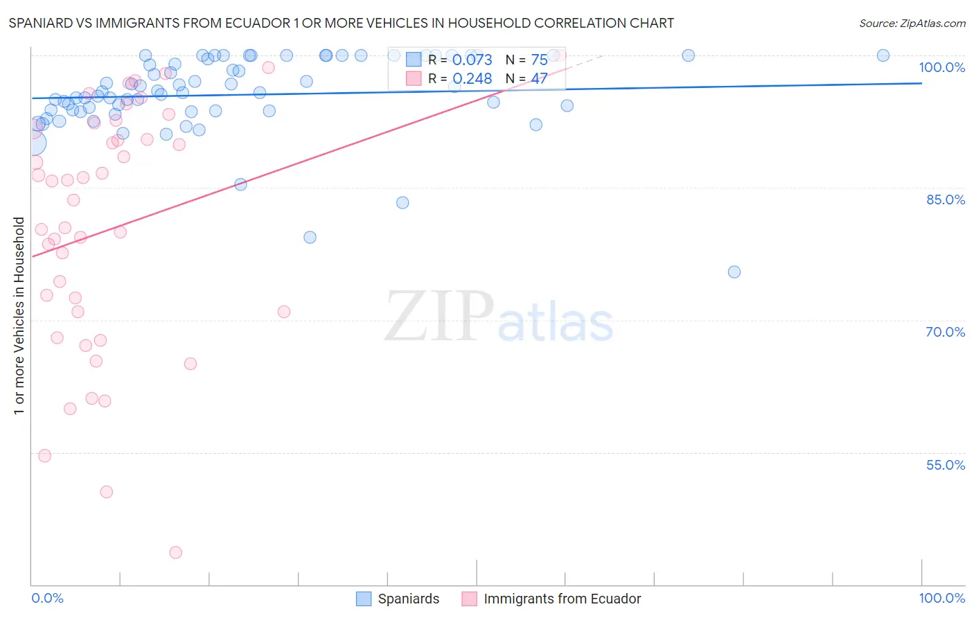 Spaniard vs Immigrants from Ecuador 1 or more Vehicles in Household