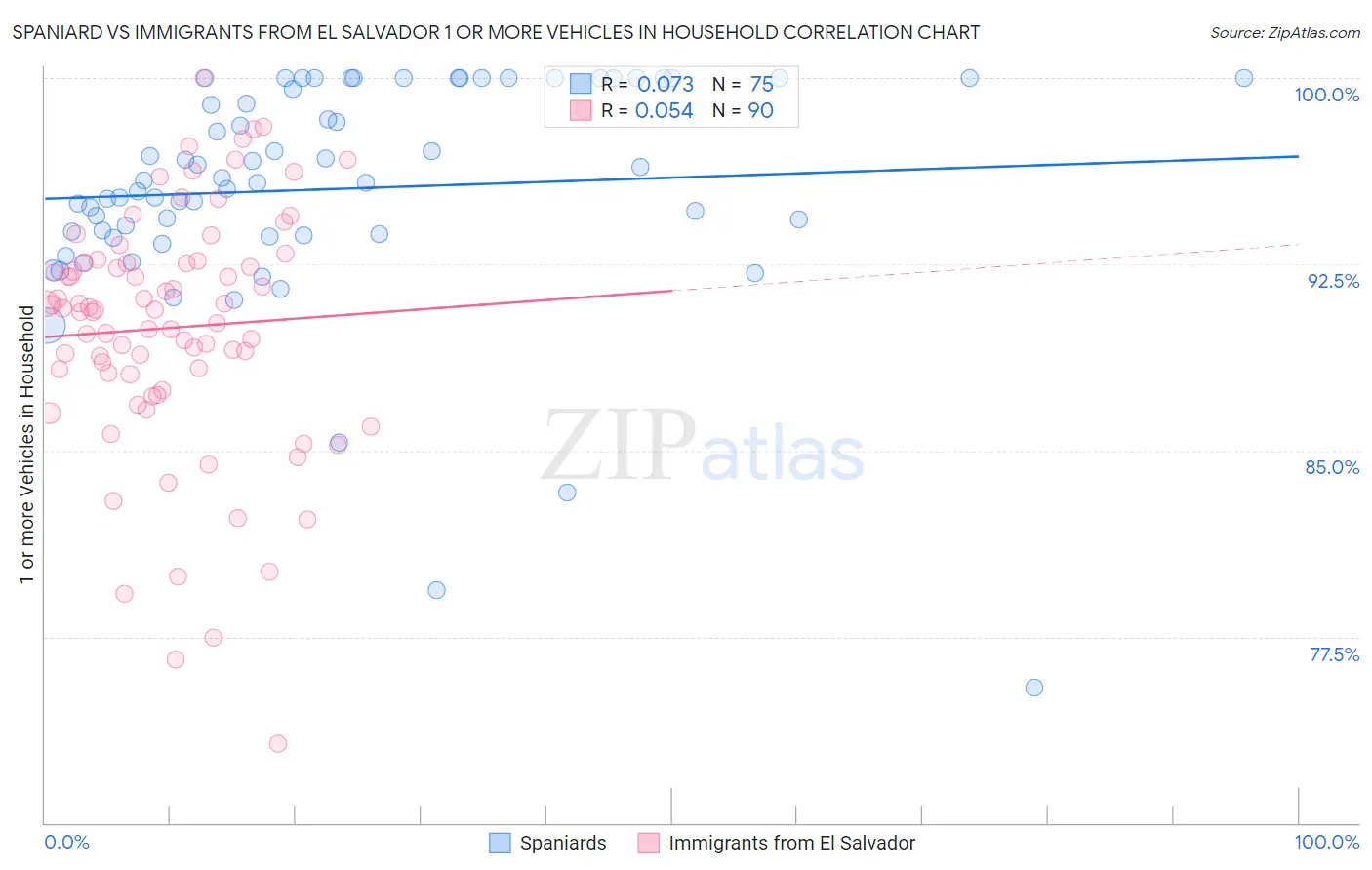 Spaniard vs Immigrants from El Salvador 1 or more Vehicles in Household