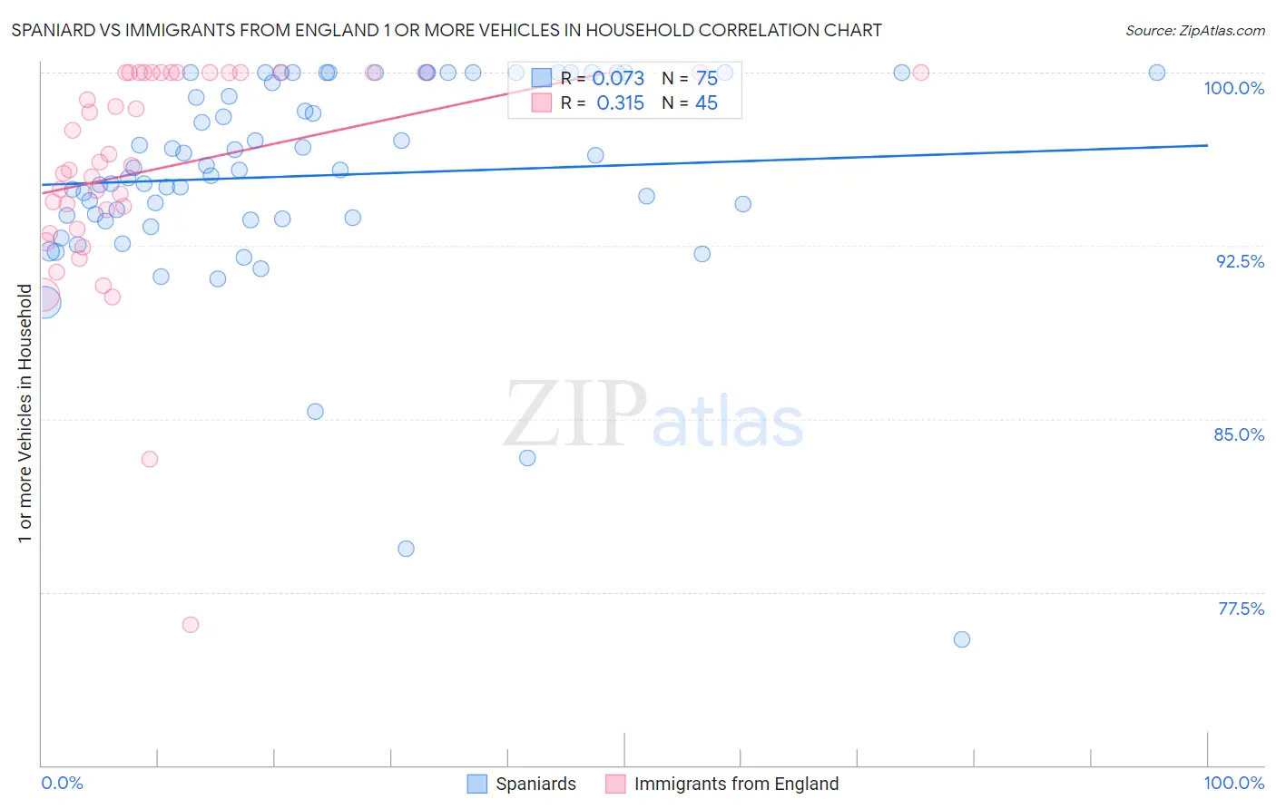 Spaniard vs Immigrants from England 1 or more Vehicles in Household