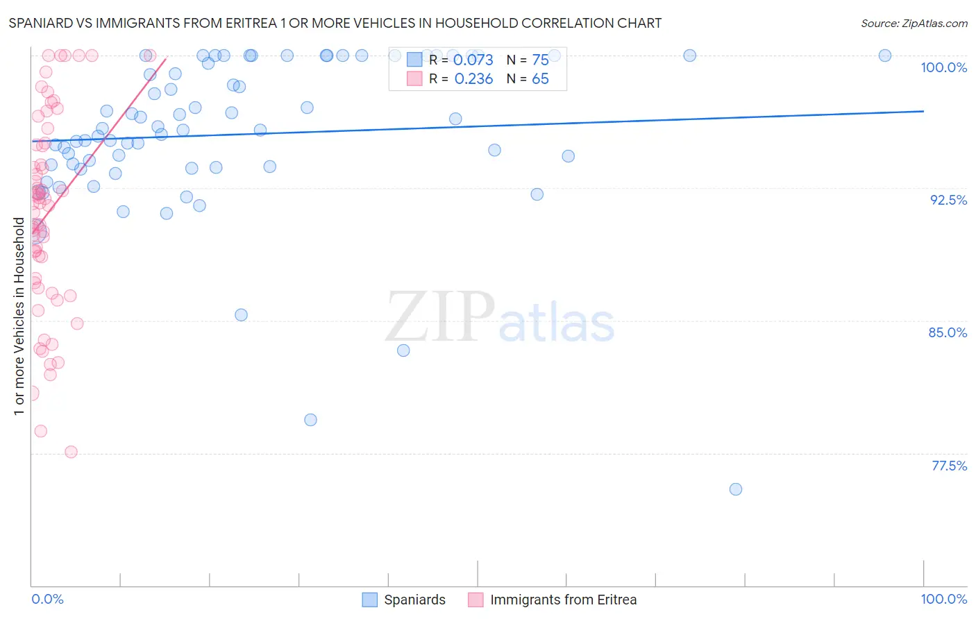 Spaniard vs Immigrants from Eritrea 1 or more Vehicles in Household