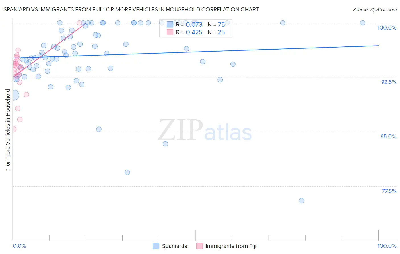 Spaniard vs Immigrants from Fiji 1 or more Vehicles in Household