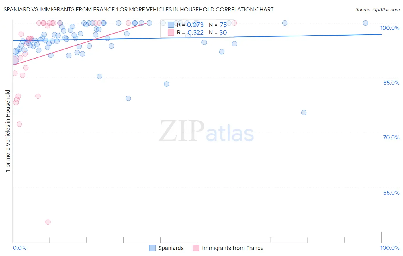 Spaniard vs Immigrants from France 1 or more Vehicles in Household