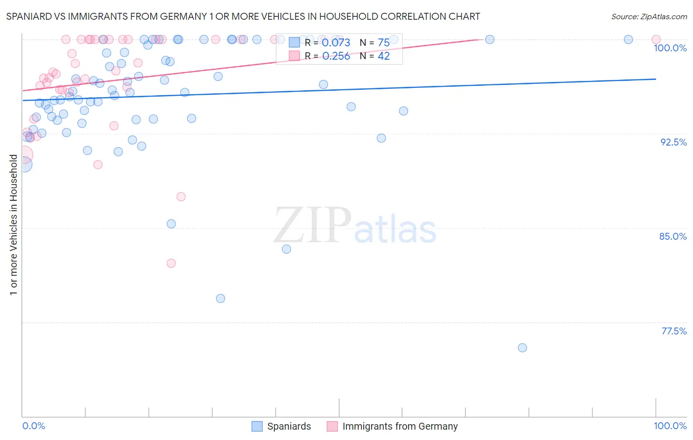 Spaniard vs Immigrants from Germany 1 or more Vehicles in Household