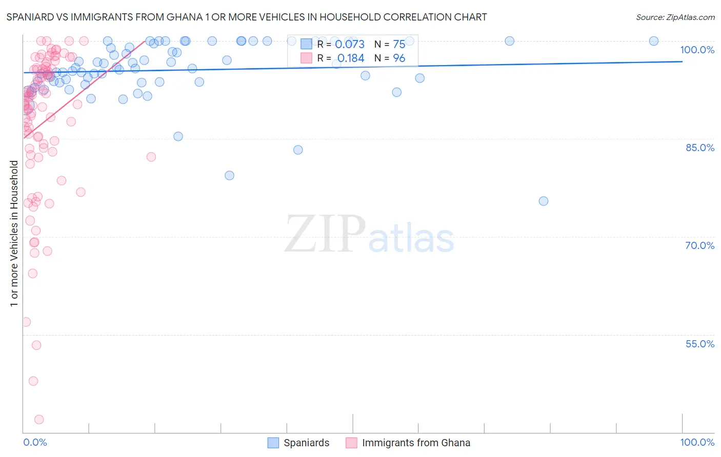 Spaniard vs Immigrants from Ghana 1 or more Vehicles in Household