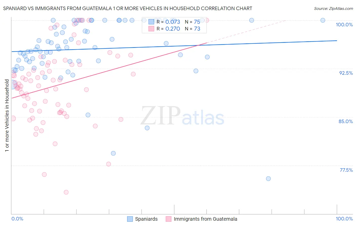 Spaniard vs Immigrants from Guatemala 1 or more Vehicles in Household