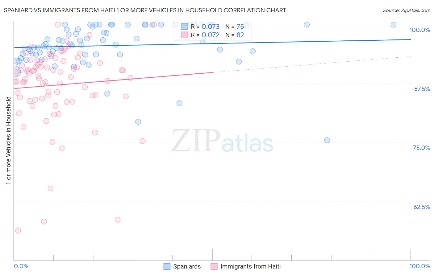 Spaniard vs Immigrants from Haiti 1 or more Vehicles in Household