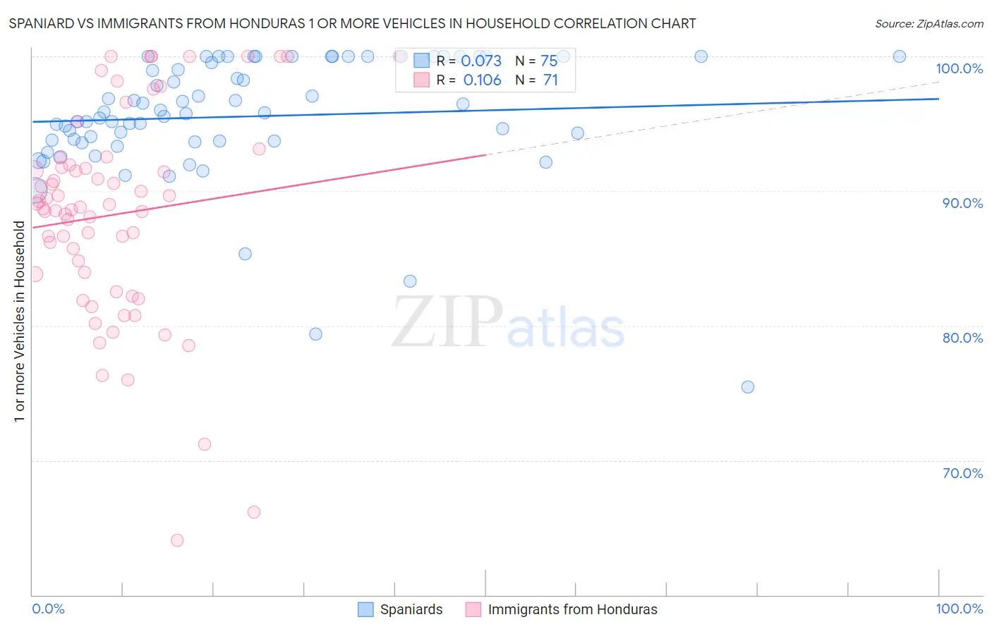 Spaniard vs Immigrants from Honduras 1 or more Vehicles in Household