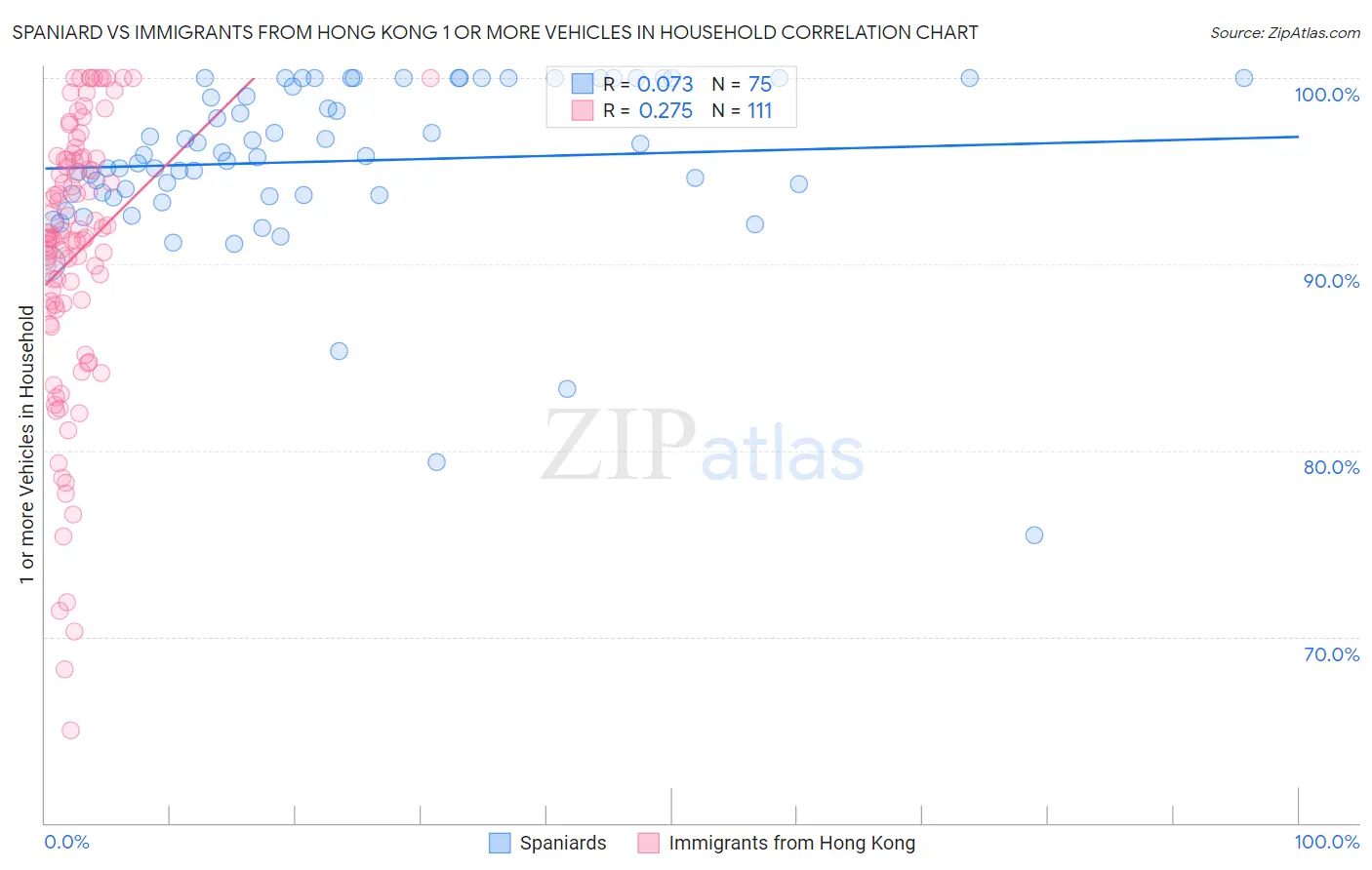 Spaniard vs Immigrants from Hong Kong 1 or more Vehicles in Household