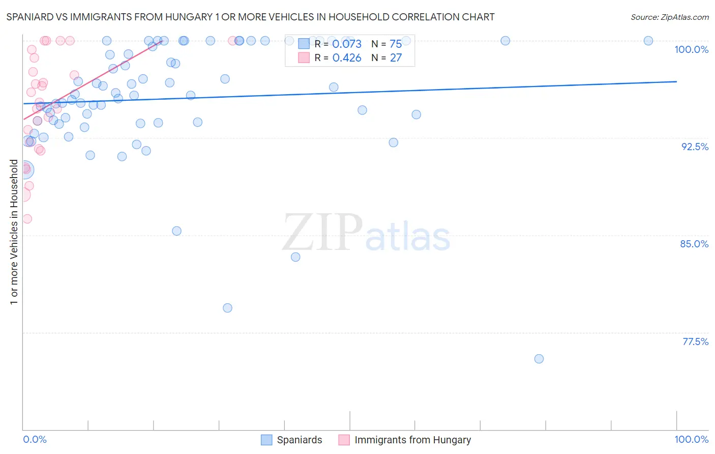 Spaniard vs Immigrants from Hungary 1 or more Vehicles in Household