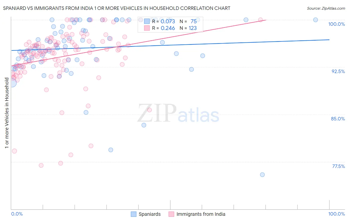 Spaniard vs Immigrants from India 1 or more Vehicles in Household