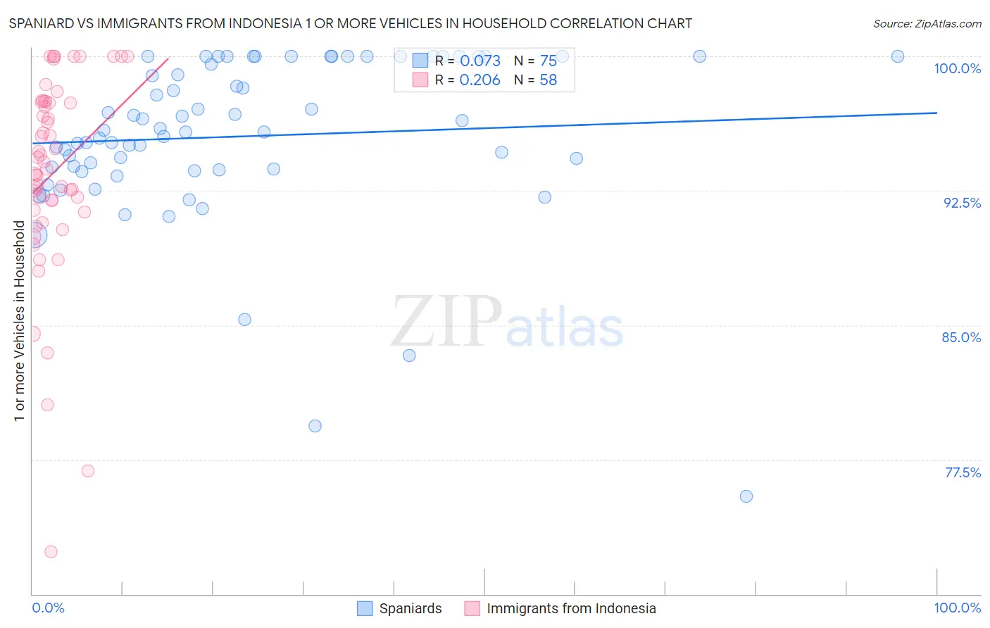 Spaniard vs Immigrants from Indonesia 1 or more Vehicles in Household