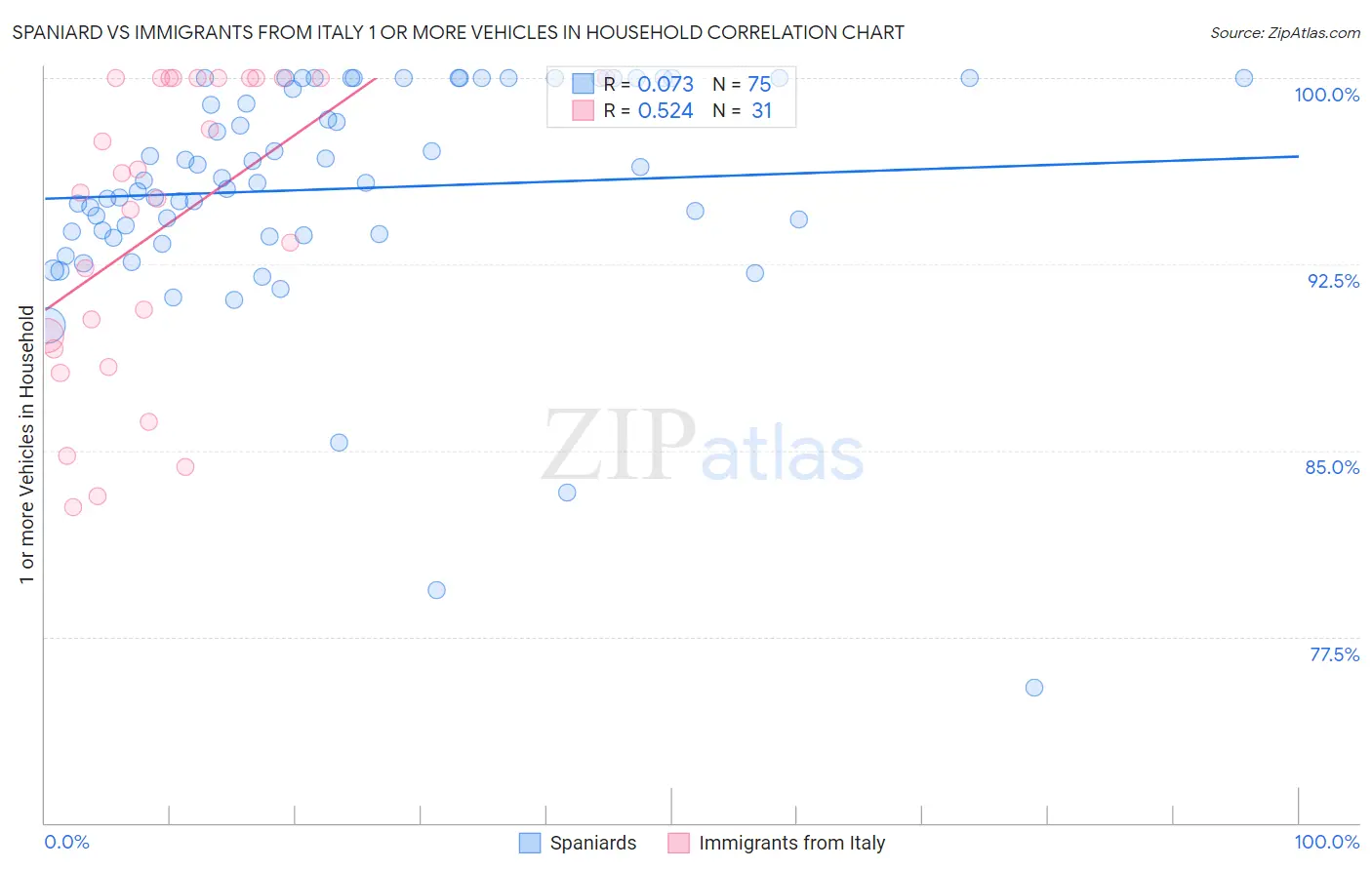 Spaniard vs Immigrants from Italy 1 or more Vehicles in Household