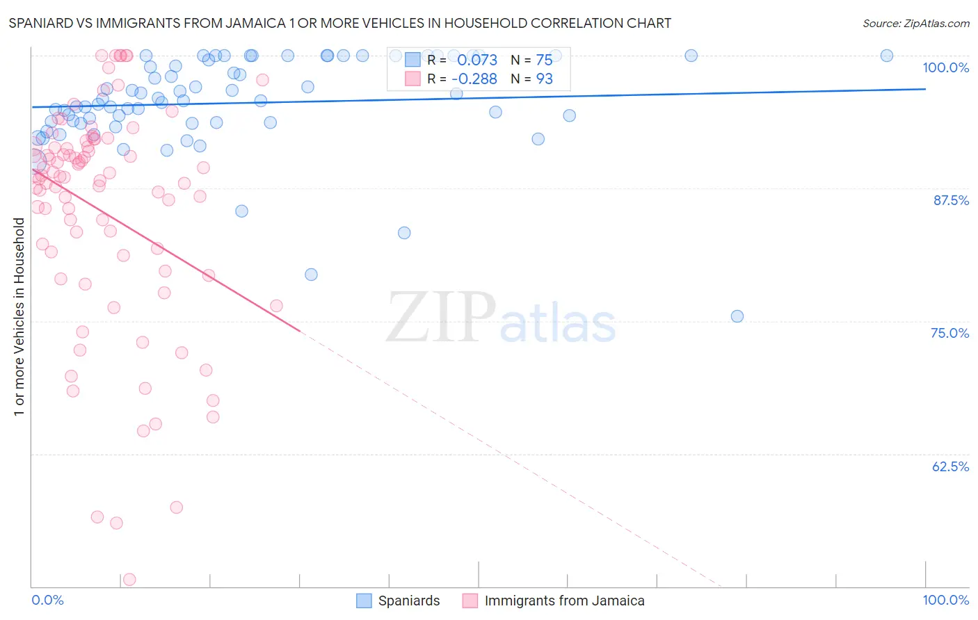 Spaniard vs Immigrants from Jamaica 1 or more Vehicles in Household