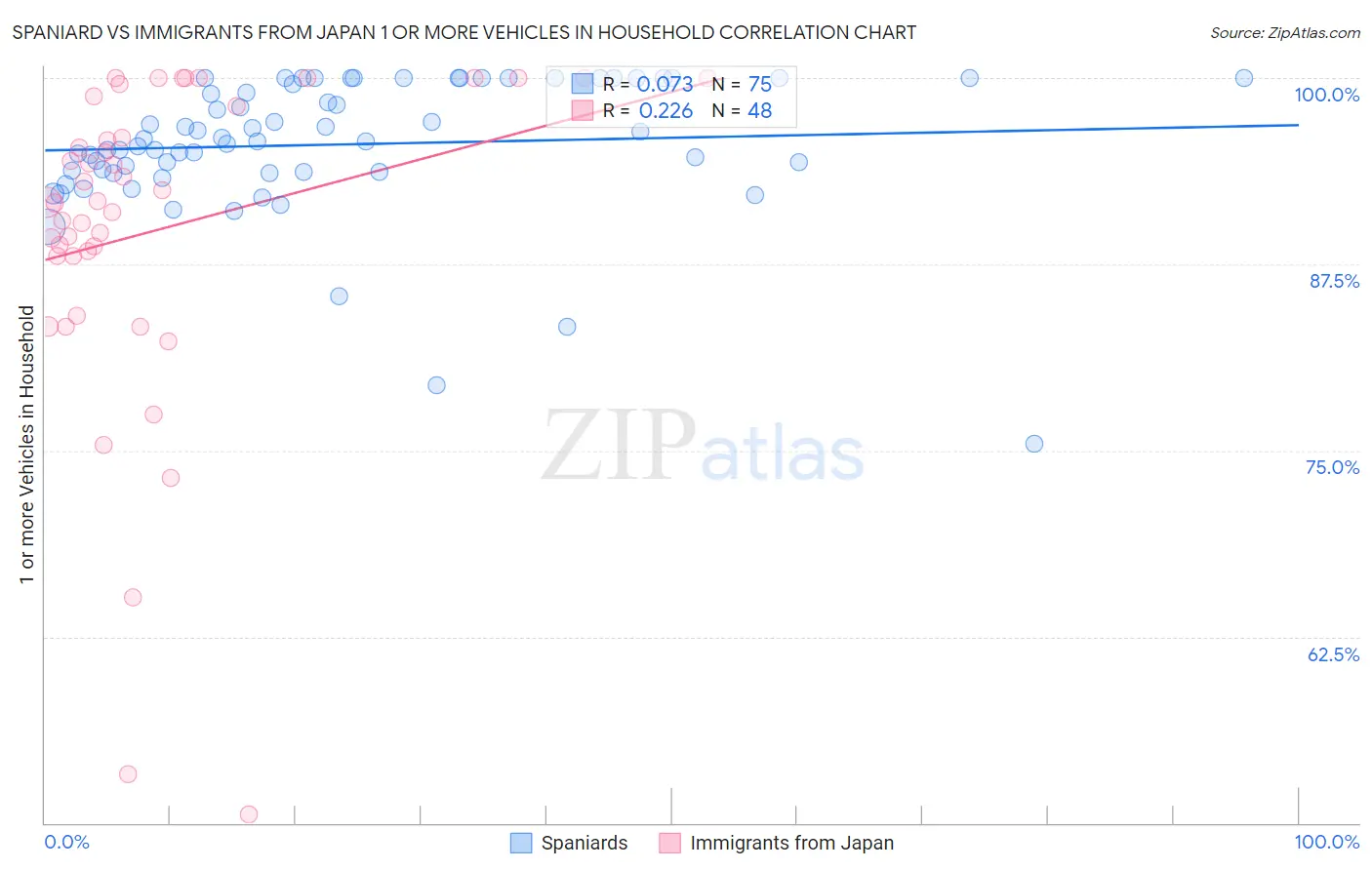 Spaniard vs Immigrants from Japan 1 or more Vehicles in Household