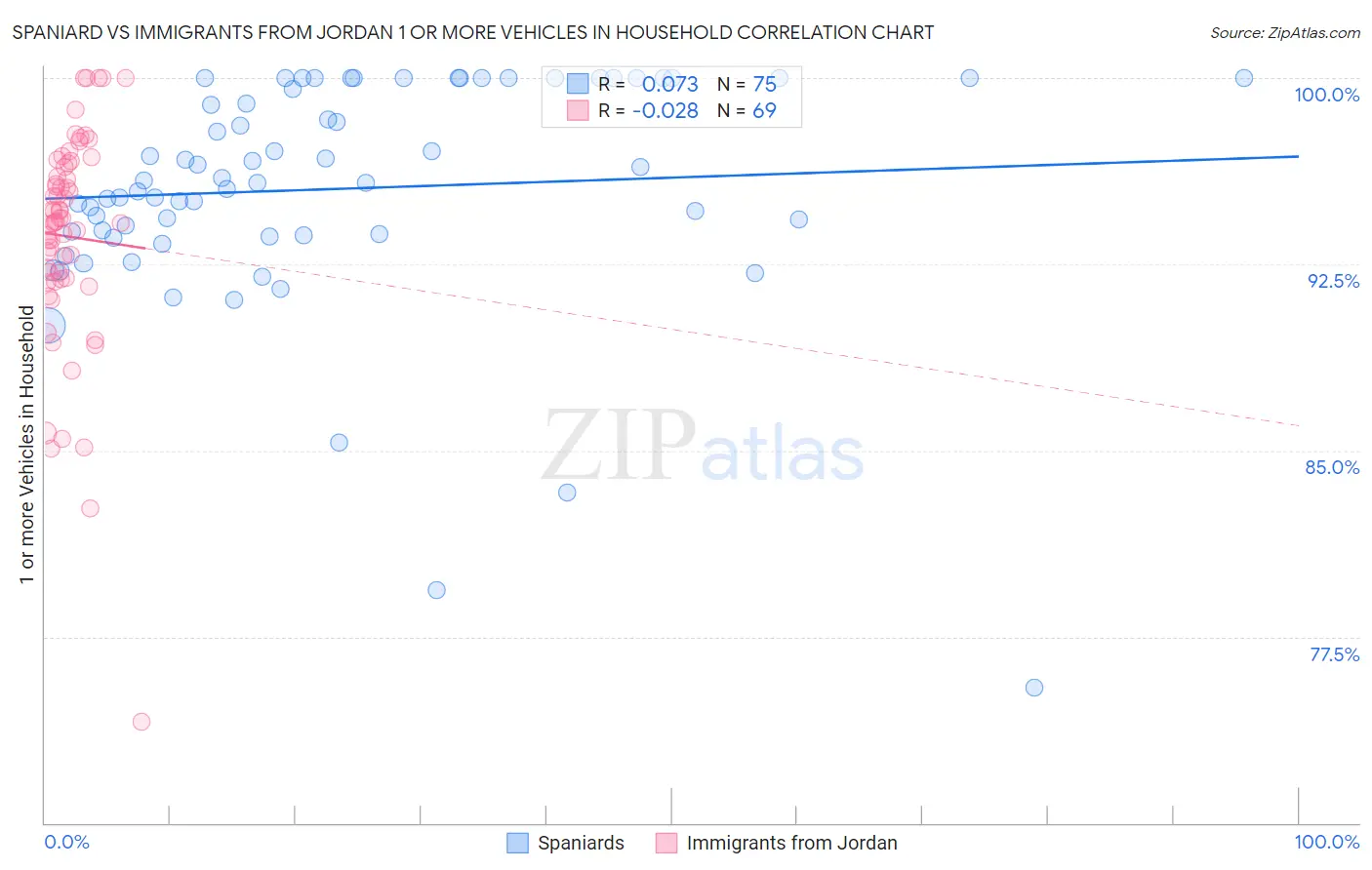 Spaniard vs Immigrants from Jordan 1 or more Vehicles in Household