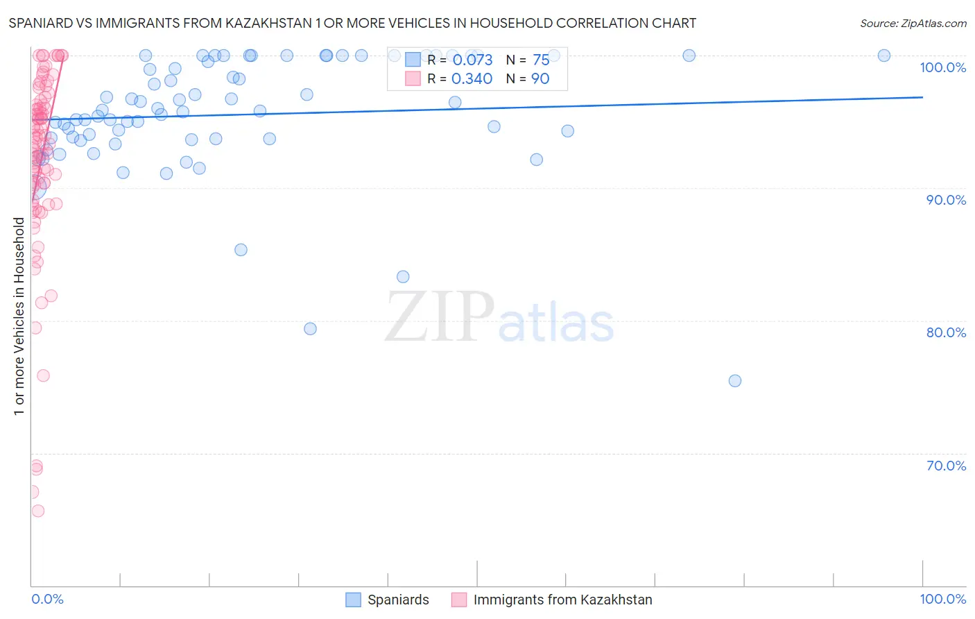 Spaniard vs Immigrants from Kazakhstan 1 or more Vehicles in Household