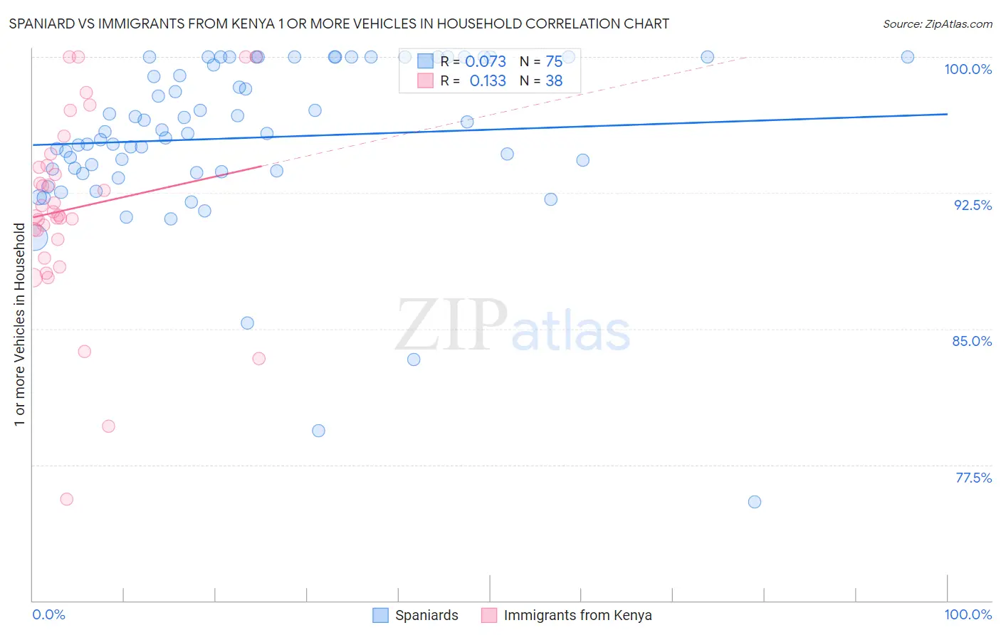 Spaniard vs Immigrants from Kenya 1 or more Vehicles in Household