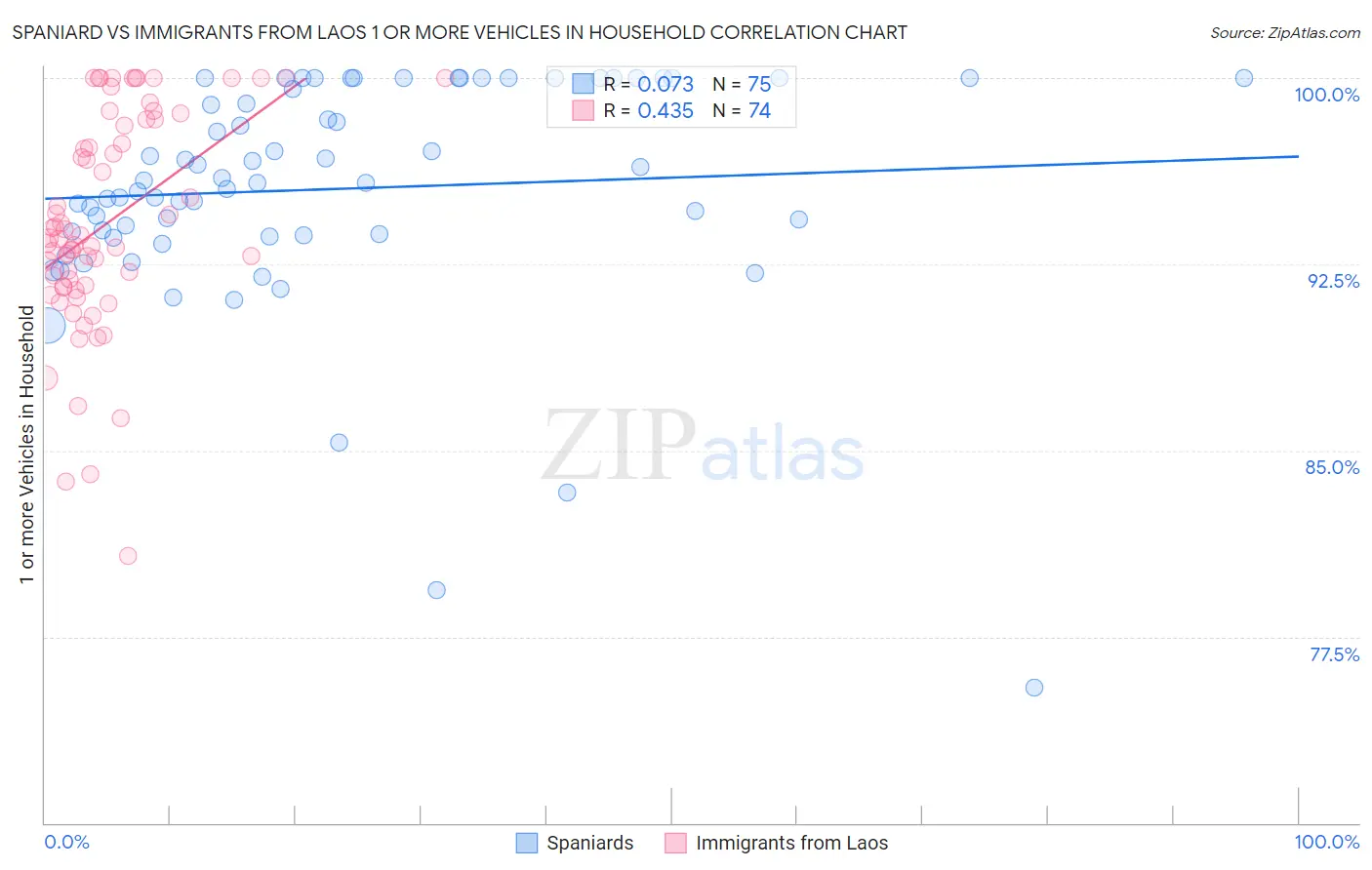 Spaniard vs Immigrants from Laos 1 or more Vehicles in Household