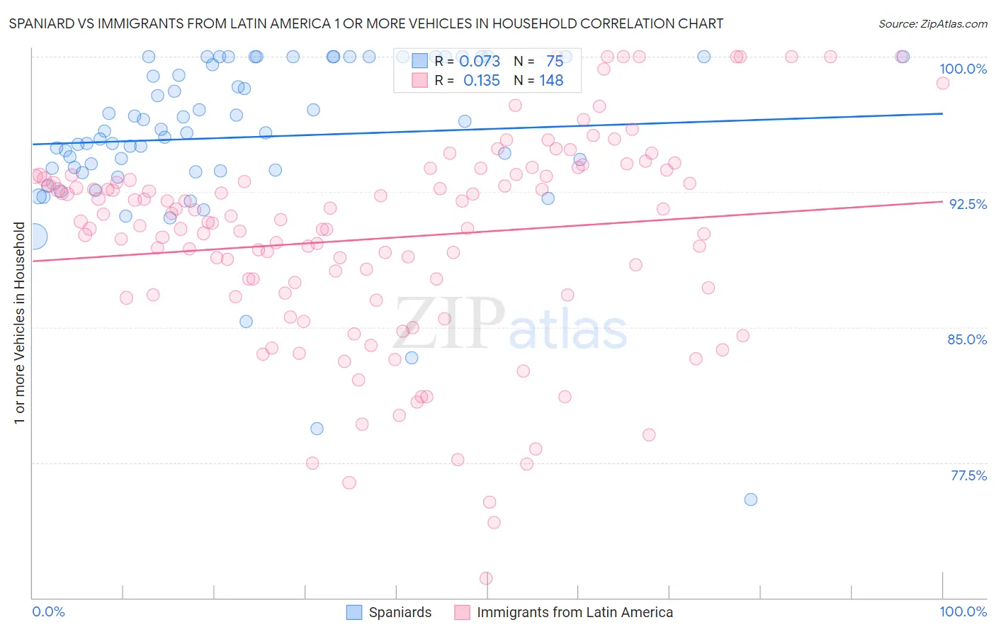 Spaniard vs Immigrants from Latin America 1 or more Vehicles in Household