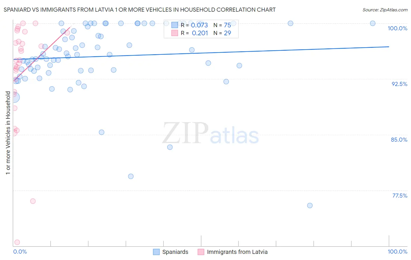 Spaniard vs Immigrants from Latvia 1 or more Vehicles in Household