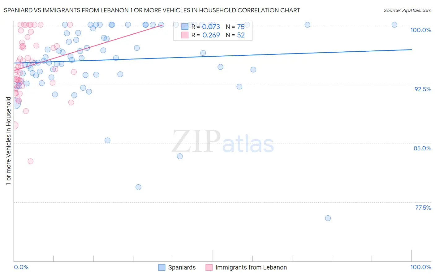 Spaniard vs Immigrants from Lebanon 1 or more Vehicles in Household