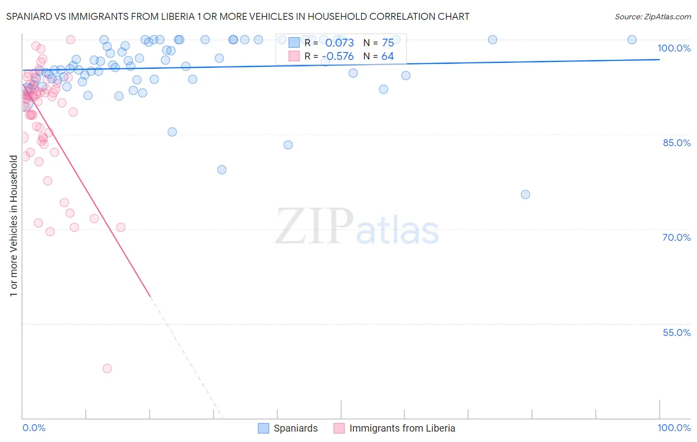 Spaniard vs Immigrants from Liberia 1 or more Vehicles in Household