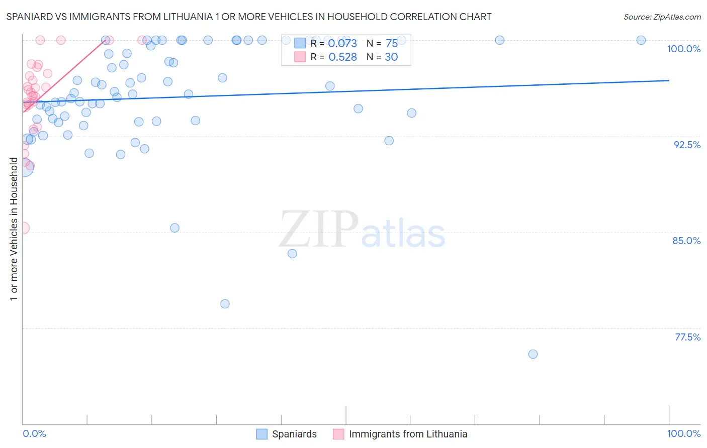 Spaniard vs Immigrants from Lithuania 1 or more Vehicles in Household