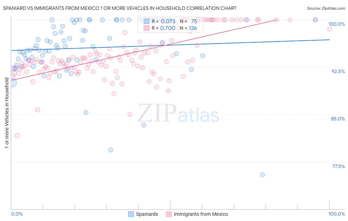 Spaniard vs Immigrants from Mexico 1 or more Vehicles in Household