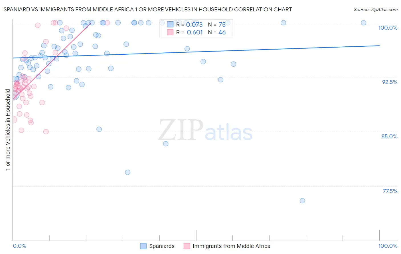 Spaniard vs Immigrants from Middle Africa 1 or more Vehicles in Household